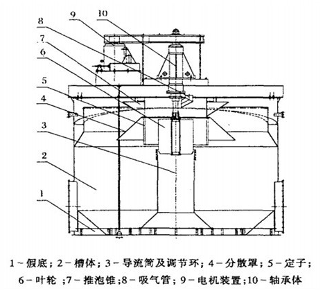 xcf型充气搅拌式浮选机